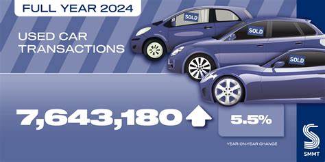 UK used car market sees over two million sales in Q1 2024: SMMT