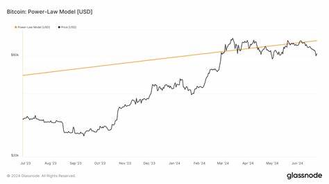 Power-law model suggests Bitcoin’s maturity post-2024 halving - CryptoSlate