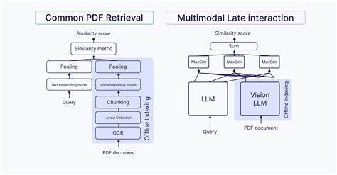 Multimodal Late Interaction Models