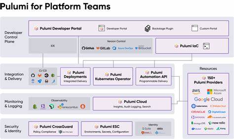 Pulumi IDP: Platform Engineering Accelerated