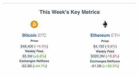 Why crypto investors are ‘asleep at the wheel’ amid improving macro conditions - DLNews
