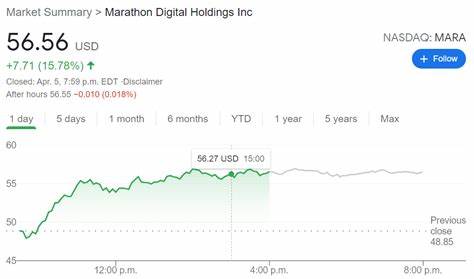 Is Marathon Digital Holdings, Inc. (MARA) the Best Bitcoin Stock to Buy Now According to Hedge Funds?