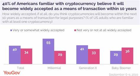 Four out of five Americans are familiar with at least one type of cryptocurrency - YouGov US