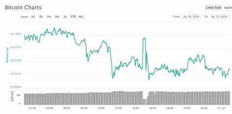 When is the best time to buy cryptocurrency? - Daily Times