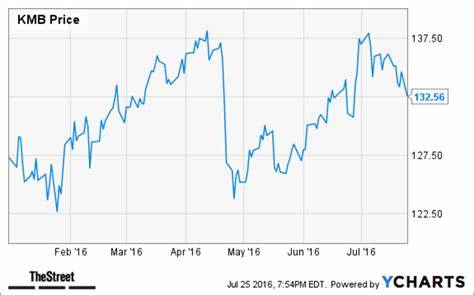 Jim Cramer Says Kimberly-Clark (KMB) Missed the Quarter – Is It Time to Wait and Watch?