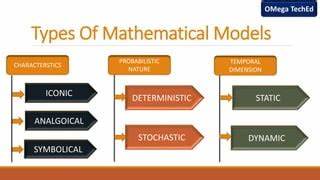 Three Types of Mathematical Models