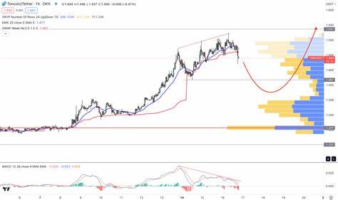 Toncoin (TON) zeigt bullische Signale: Kursziel bei 7 USD?