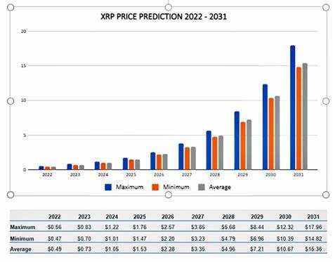 XRP Price Prediction: Real-World Adoption Is Surging – Is a Breakout to $100 Next?