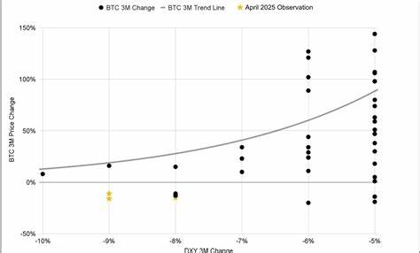 Bitcoin shows weakness in 2025 amid its decoupling from Gold and the US Dollar's steep decline
