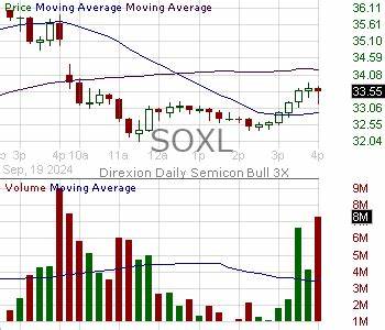 SOXL Direxion Daily Semiconductor Bull 3X Shares ETF