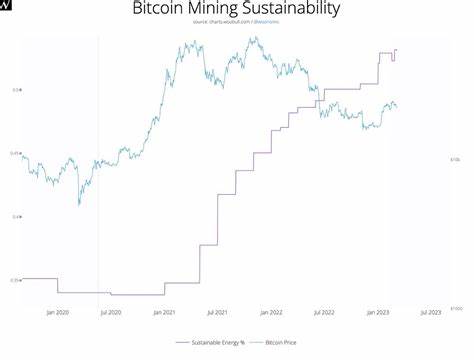 ESG Analyst Daniel Batten Reveals Dynamic Charts Showing Bitcoin’s 52.6% Sustainable Energy Use - Bitcoin.com News