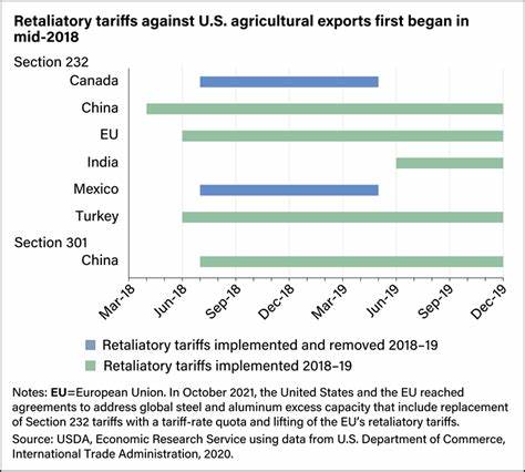 China imposes retaliatory tariffs on US goods including coal, crude oil, and some vehicles - Yahoo! Voices