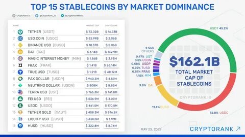Tether’s USDT Hits Record Market Cap Of $119.14 Billion, Dominating Stablecoin Market - The Merkle News