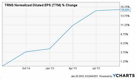 Do You Believe in the Growth Prospects of Transcat (TRNS)?
