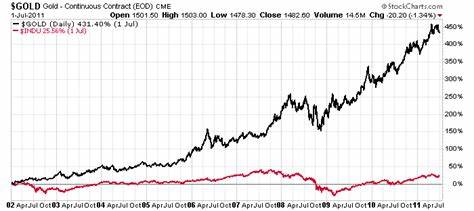 Gold’s unstoppable rally hits new highs, while Bitcoin remains flat - Cryptopolitan
