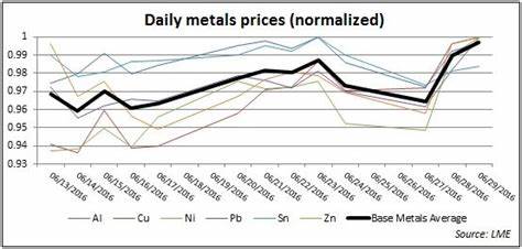 Base Metal Prices Fall on Stronger Dollar, Gloomy Economic Outlook