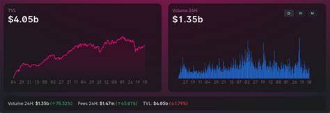 Total DEX Trading Volume Hits $39.4B, Uniswap Dominates with $10.44B - Blockchain Reporter