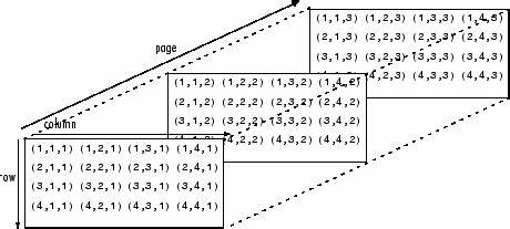 Multidimensional Arrays in D