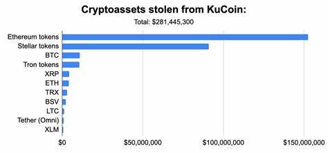 KuCoin thief sells out millions in crypto tokens on decentralized exchanges - but Elliptic can still trace them - Elliptic
