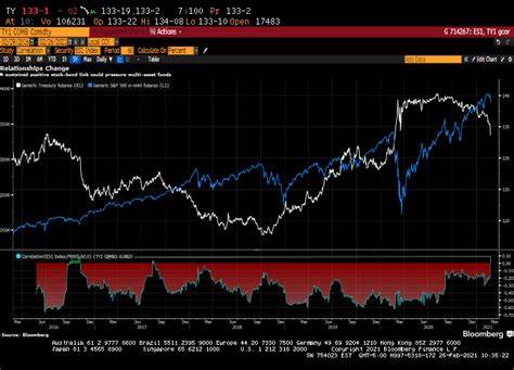 Daily Spotlight: Stocks, Bonds Near Valuation Parity