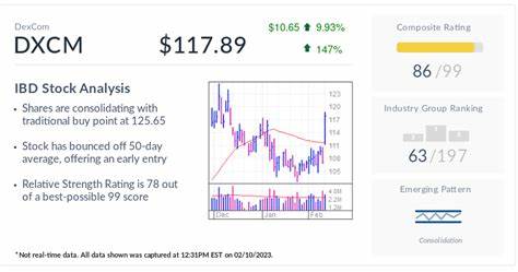 DexCom Stock Rockets Higher To Lead S&P 500 Gainers
