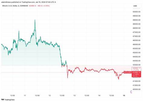 Why Bitcoin is falling even as ETFs see billions in new investment - DLNews