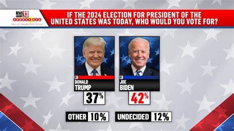 Crypto owners favor Trump over Biden in 2024 election with 9% divide – POS poll - CryptoSlate
