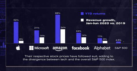 Stocks close higher as tech giants report profits and expansion plans