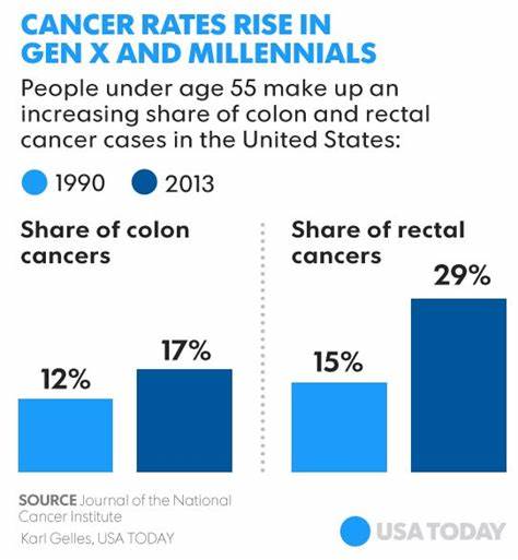 Rates of bowel cancer are rising among young people