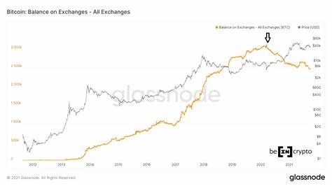 Bitcoin Balance on Exchanges Approaches 6-Year Low: What Does This Mean for BTC Price? - BeInCrypto