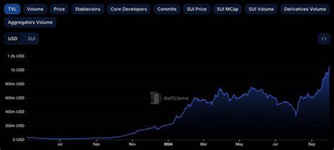 Sui Breaks $1B in TVL, Surpassing Polygon, Optimism - Decrypt