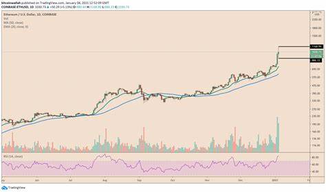Ethereum Price Wobbles As Inflation Sees 210,000 Added To Circulation