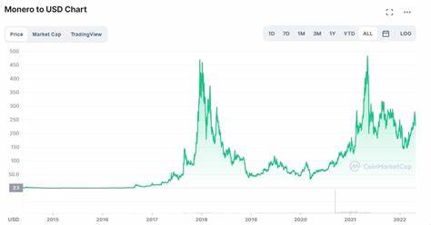 Monero price today, XMR to USD live price, marketcap and chart - CoinMarketCap