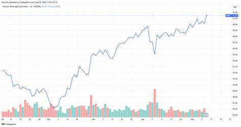 Monster Beverage Stock Trades at All-Time High on Strong April Sales