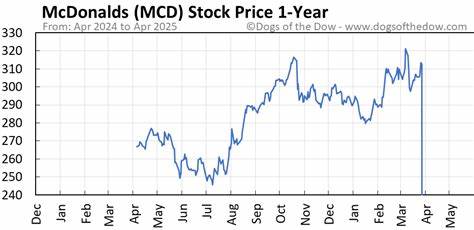 Is McDonald’s Corporation (MCD) the Best Dow Stock?