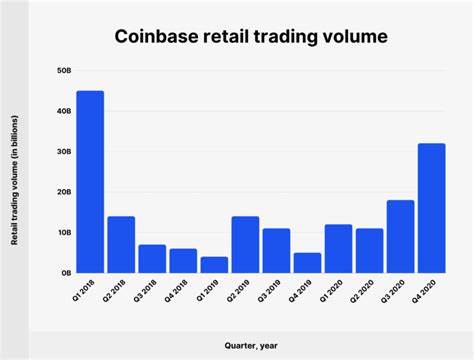 Coinbase profits plunge as retail traders lose their appetite for self-destruction - CoinGeek