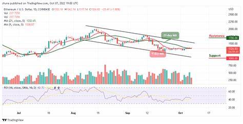 ETHEREUM PRICE ANALYSIS & PREDICTION (October 7) – ETH Foots Increase After Locating New Support, Can It Break Through $2.8k - NullTX