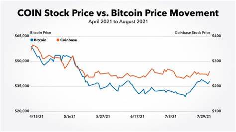 Coinbase Stock Slides On Earnings, Outlook; Bitcoin Surges Above $100,000