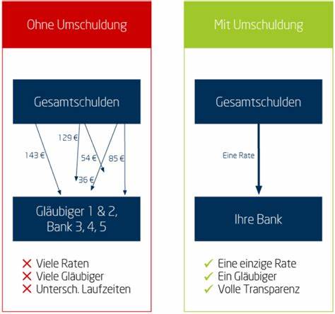 Kredit umschulden: Was bedeutet das?