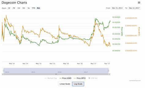 DOGE to USD: Dogecoin Price in US Dollar - CoinGecko Buzz