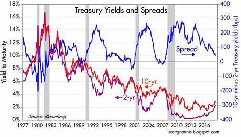 Treasury Yields Decline as Inflation Slows