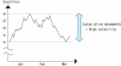This is what typically happens to stocks after periods of high volatility