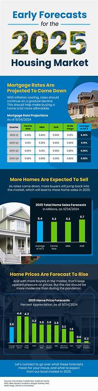 2025 housing market: Is it a good time to buy a house?