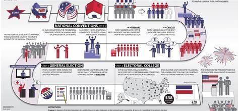 Here is what happens on the day of the US presidential election