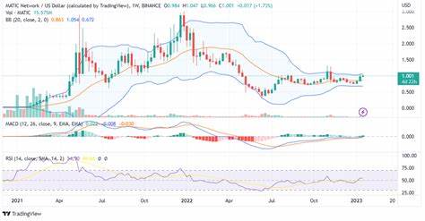 Polygon (MATIC) Price Stuck in Consolidation, But Bull Rally Could Be Near - BeInCrypto