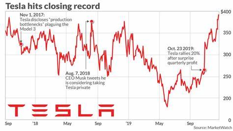 Stock market today: Tesla surges 9%, S&P 500 gains for 4th-straight day in longest win streak since January