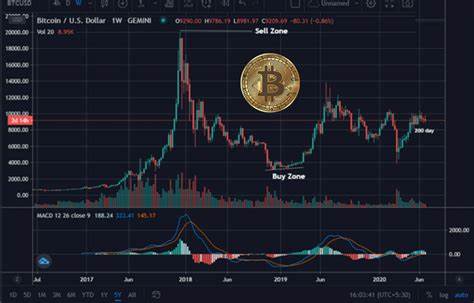 Last Chance to Buy ‘Discounted’ Bitcoin? Puell Multiple Signals a Bullish Outlook - The Currency Analytics