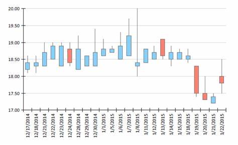 LondonChart-TypLinien-ChartGefüllter-ChartOHLC-ChartCandlestick-ChartOptionenVergrößern Chart-Analyse-Tool Konkurrenzvergleich