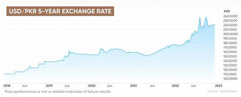 How Strong Will The Pakistani Rupee (PKR) Be In 2024? - DisruptionBanking