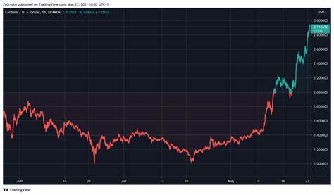 Strong ‘Uptober’ for Cardano Envisioned as September Posts First Positive Close in 6 Years - ZyCrypto